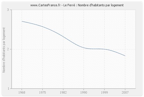 Le Ferré : Nombre d'habitants par logement